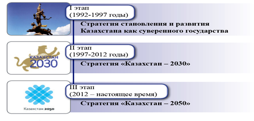 Реферат: Казакстан-2030