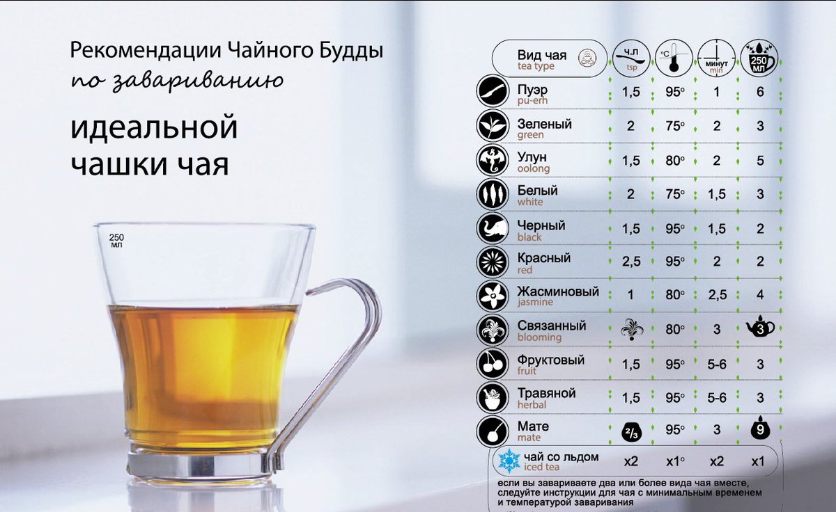 Кофе на литр воды. Сколько грамм в чае. Таблица воды для чая. 100 Грамм чая в стакане. Количество чая в 1 бокале.